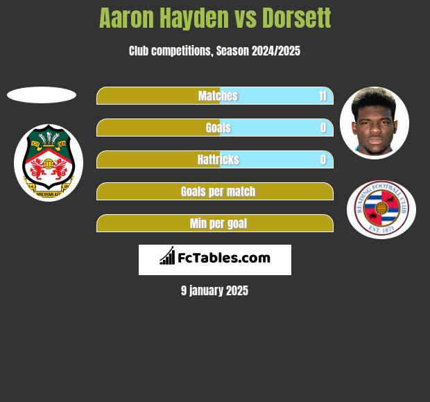 Aaron Hayden vs Dorsett h2h player stats