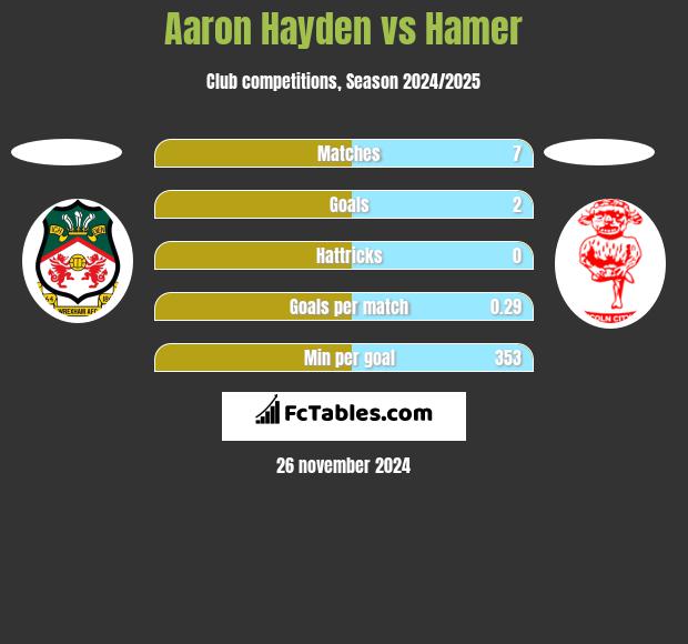 Aaron Hayden vs Hamer h2h player stats