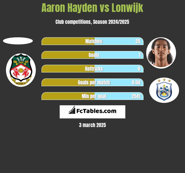 Aaron Hayden vs Lonwijk h2h player stats