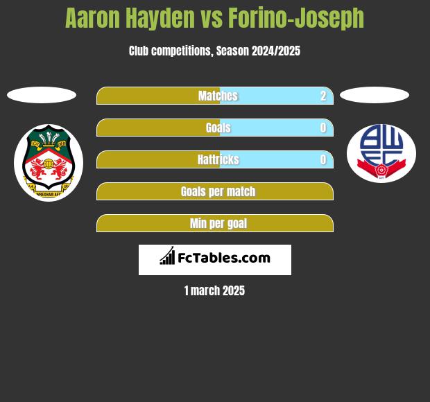 Aaron Hayden vs Forino-Joseph h2h player stats