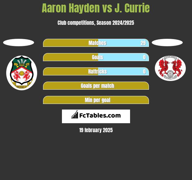 Aaron Hayden vs J. Currie h2h player stats