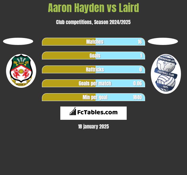 Aaron Hayden vs Laird h2h player stats