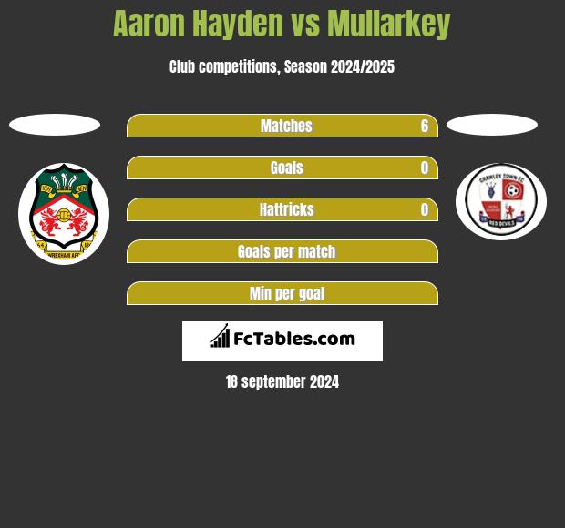 Aaron Hayden vs Mullarkey h2h player stats