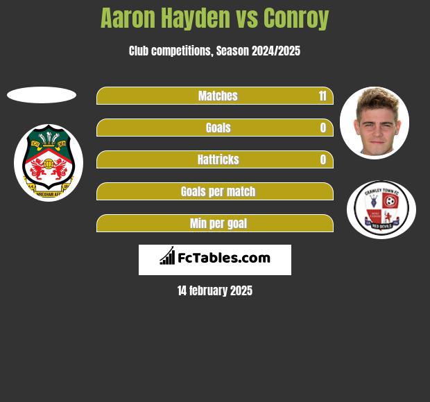 Aaron Hayden vs Conroy h2h player stats