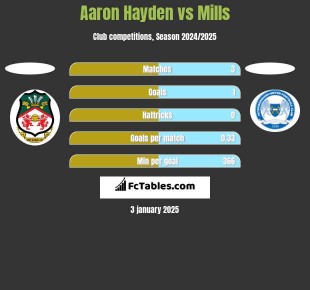 Aaron Hayden vs Mills h2h player stats