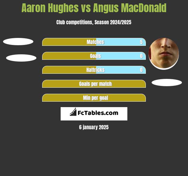 Aaron Hughes vs Angus MacDonald h2h player stats