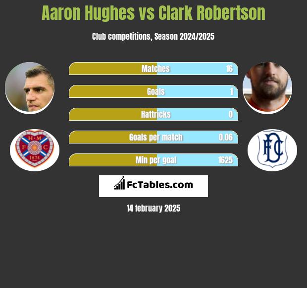 Aaron Hughes vs Clark Robertson h2h player stats