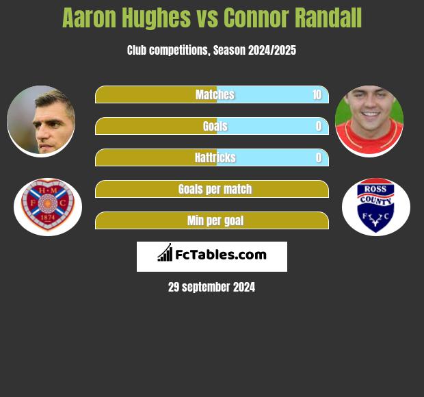 Aaron Hughes vs Connor Randall h2h player stats