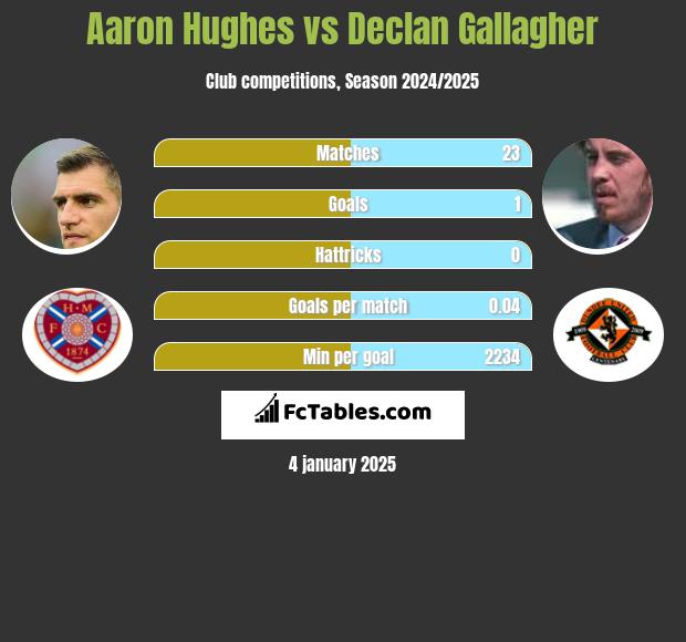 Aaron Hughes vs Declan Gallagher h2h player stats