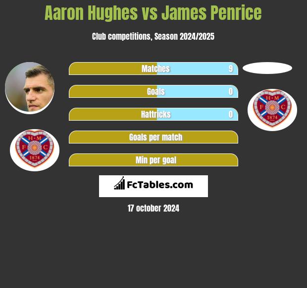 Aaron Hughes vs James Penrice h2h player stats