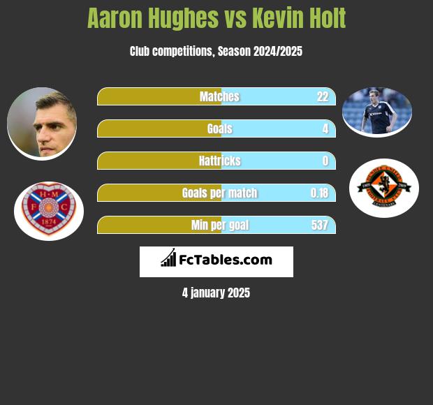 Aaron Hughes vs Kevin Holt h2h player stats