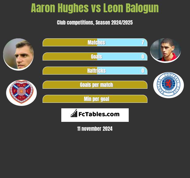 Aaron Hughes vs Leon Balogun h2h player stats