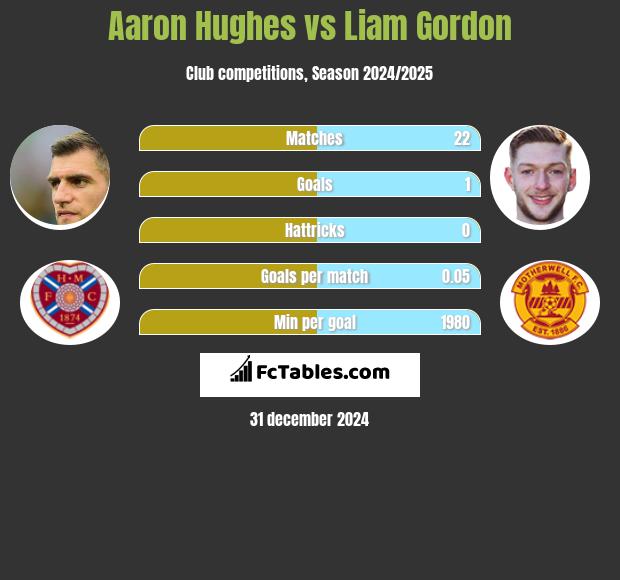 Aaron Hughes vs Liam Gordon h2h player stats