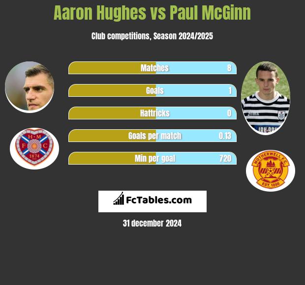 Aaron Hughes vs Paul McGinn h2h player stats