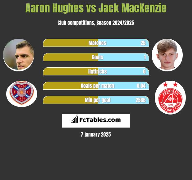 Aaron Hughes vs Jack MacKenzie h2h player stats