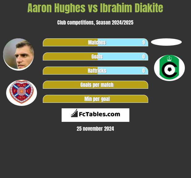 Aaron Hughes vs Ibrahim Diakite h2h player stats