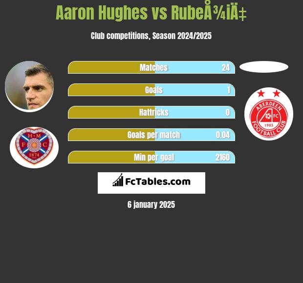 Aaron Hughes vs RubeÅ¾iÄ‡ h2h player stats