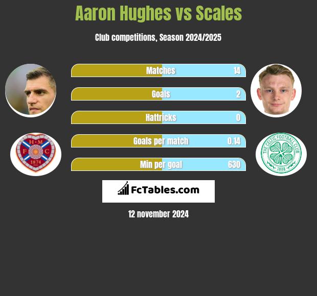 Aaron Hughes vs Scales h2h player stats