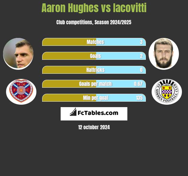 Aaron Hughes vs Iacovitti h2h player stats