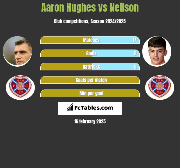 Aaron Hughes vs Neilson h2h player stats