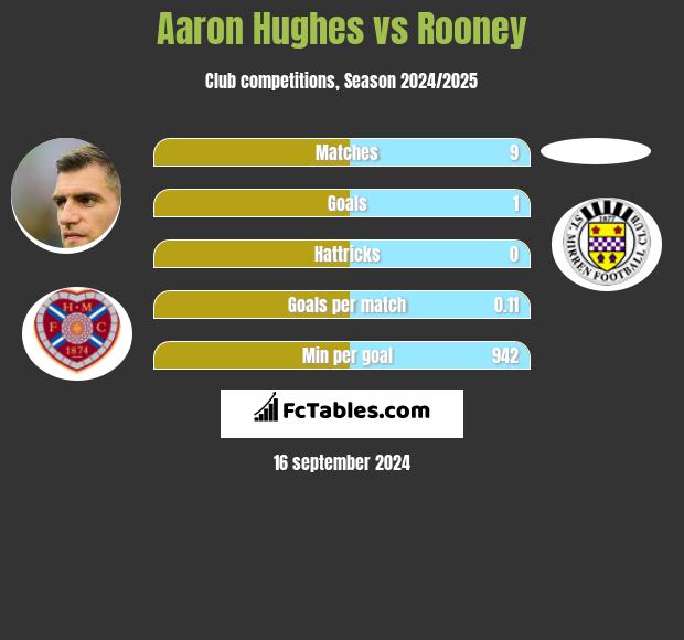 Aaron Hughes vs Rooney h2h player stats