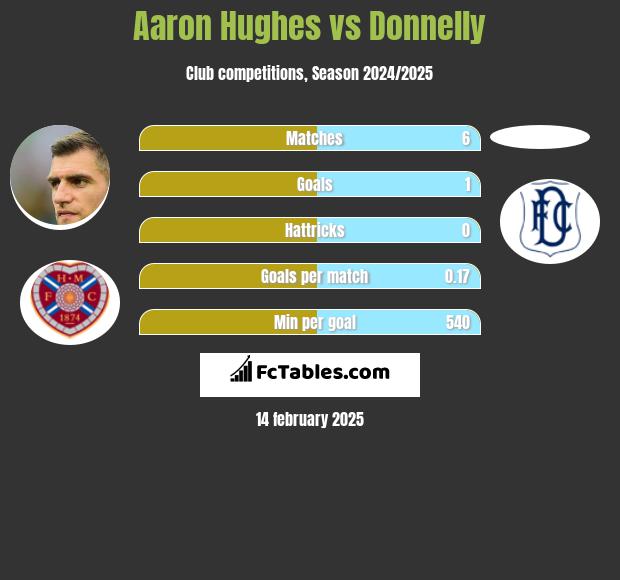 Aaron Hughes vs Donnelly h2h player stats