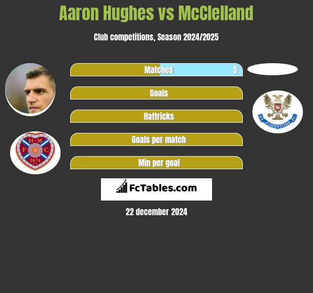 Aaron Hughes vs McClelland h2h player stats