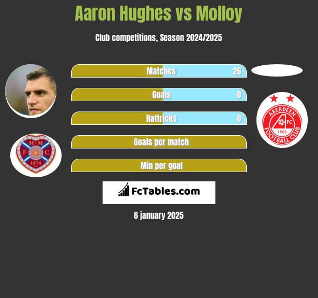 Aaron Hughes vs Molloy h2h player stats