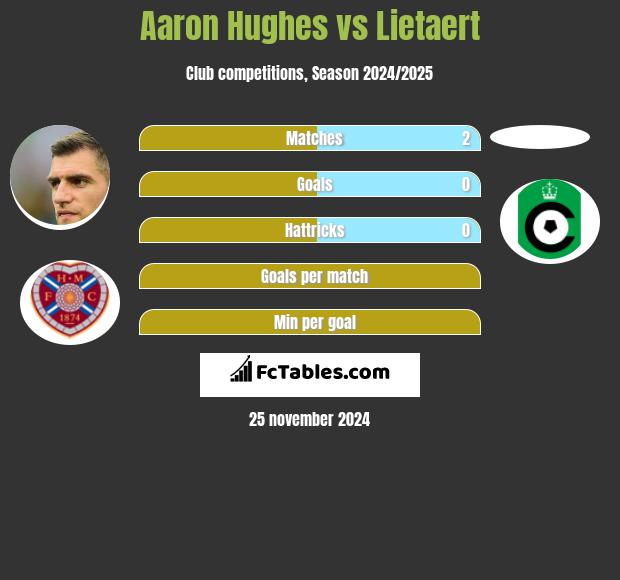 Aaron Hughes vs Lietaert h2h player stats