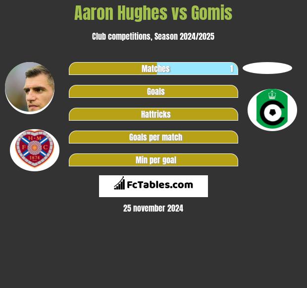 Aaron Hughes vs Gomis h2h player stats