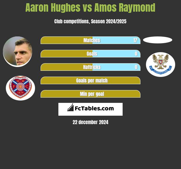 Aaron Hughes vs Amos Raymond h2h player stats