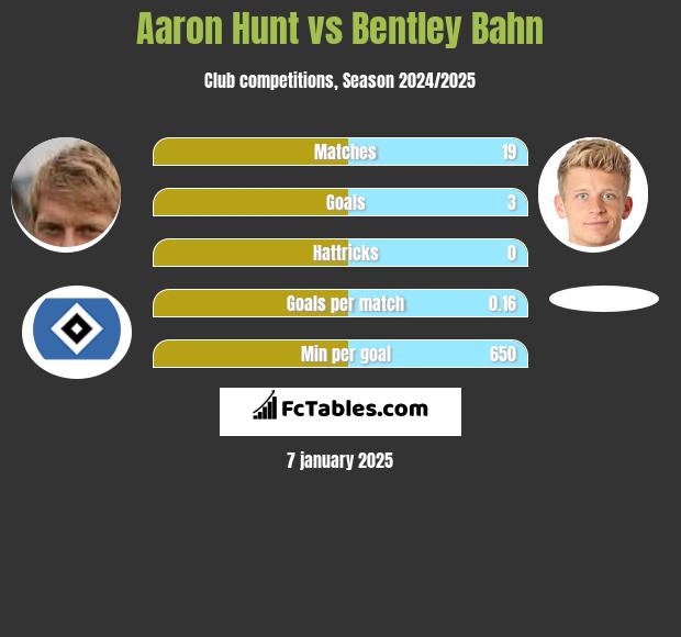 Aaron Hunt vs Bentley Bahn h2h player stats