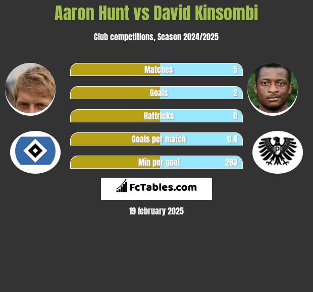 Aaron Hunt vs David Kinsombi h2h player stats