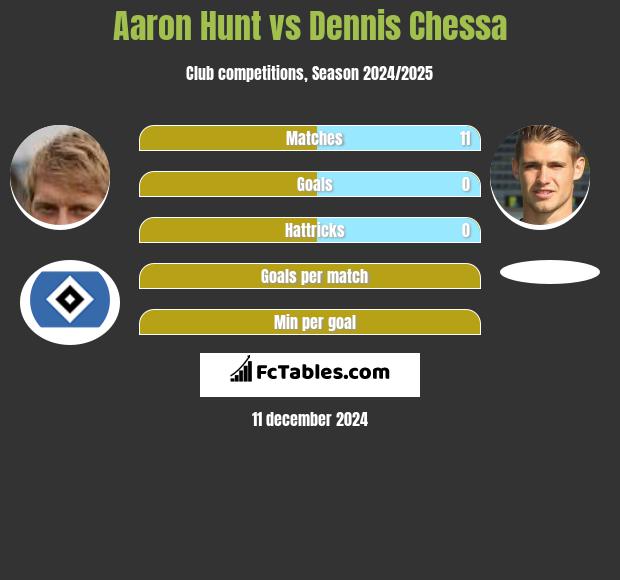 Aaron Hunt vs Dennis Chessa h2h player stats