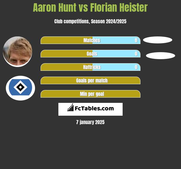 Aaron Hunt vs Florian Heister h2h player stats