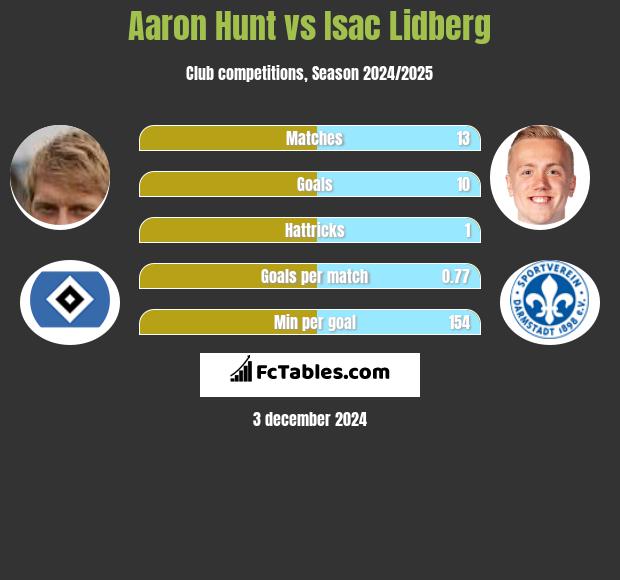 Aaron Hunt vs Isac Lidberg h2h player stats