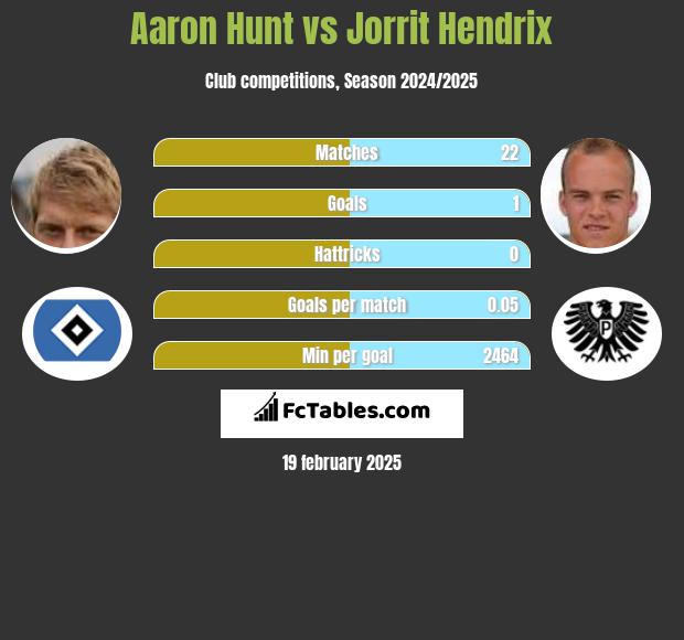 Aaron Hunt vs Jorrit Hendrix h2h player stats