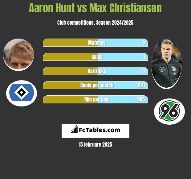 Aaron Hunt vs Max Christiansen h2h player stats