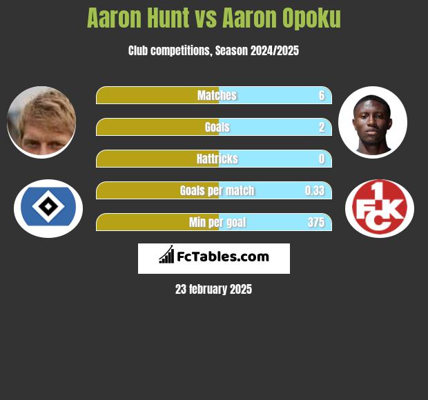 Aaron Hunt vs Aaron Opoku h2h player stats