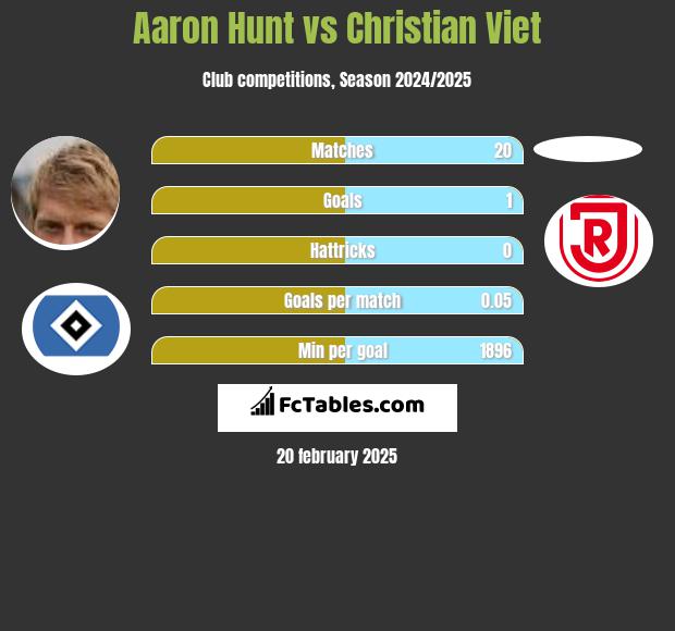 Aaron Hunt vs Christian Viet h2h player stats