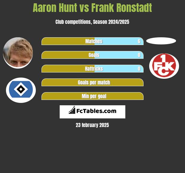 Aaron Hunt vs Frank Ronstadt h2h player stats