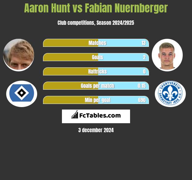 Aaron Hunt vs Fabian Nuernberger h2h player stats