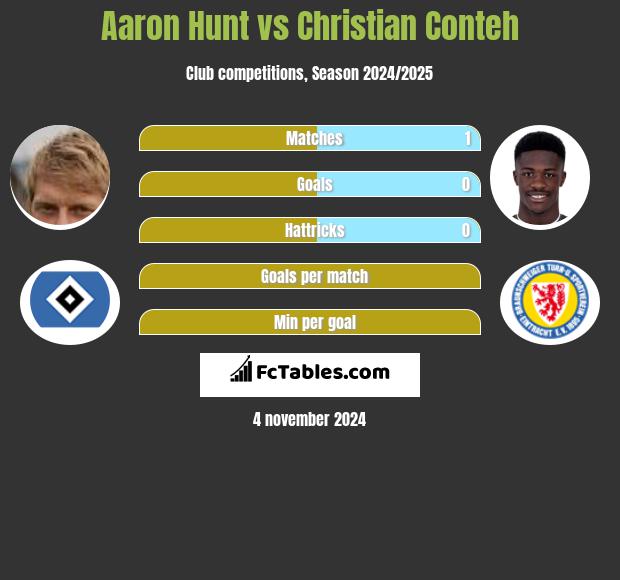 Aaron Hunt vs Christian Conteh h2h player stats