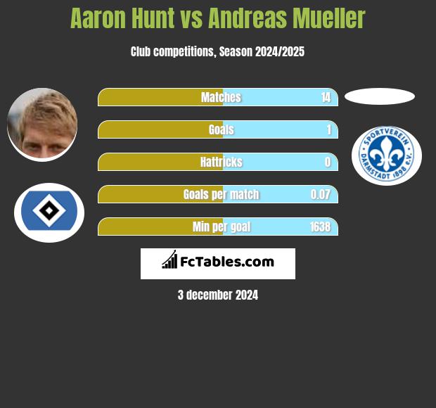 Aaron Hunt vs Andreas Mueller h2h player stats