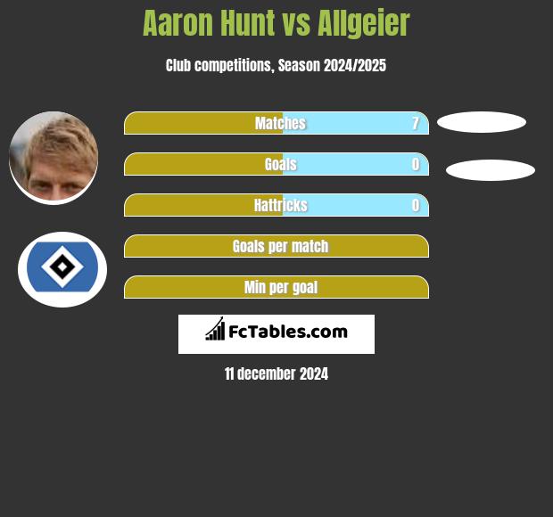 Aaron Hunt vs Allgeier h2h player stats