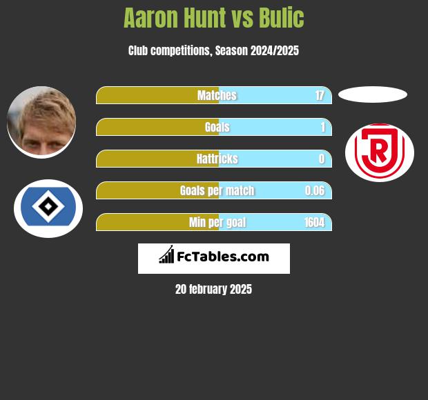 Aaron Hunt vs Bulic h2h player stats