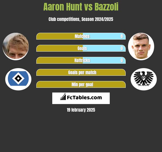 Aaron Hunt vs Bazzoli h2h player stats