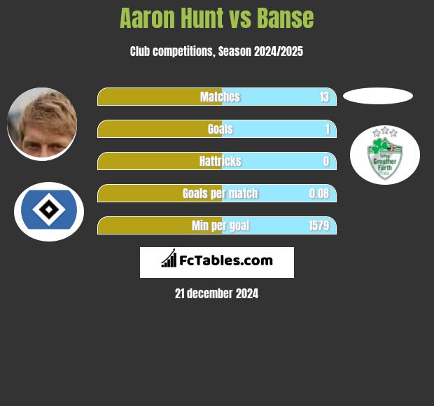 Aaron Hunt vs Banse h2h player stats