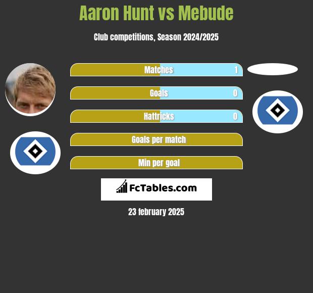 Aaron Hunt vs Mebude h2h player stats