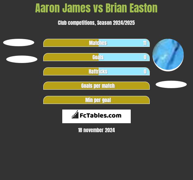 Aaron James vs Brian Easton h2h player stats